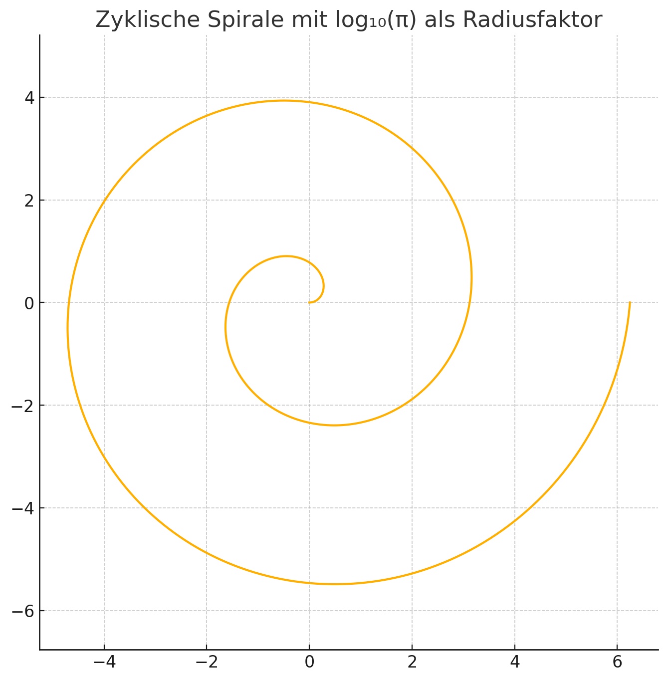 log10 pi Hintergrund